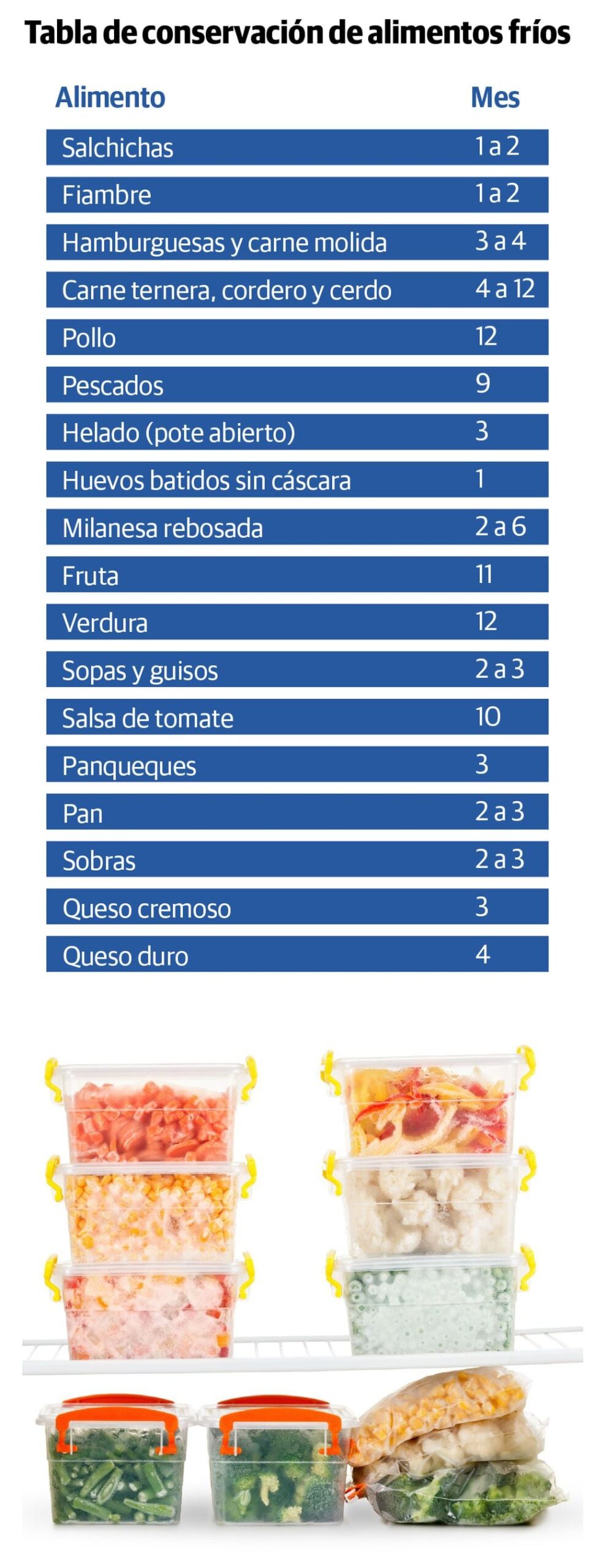 cuanto tiempo duran los alimentos en el congelador scaled